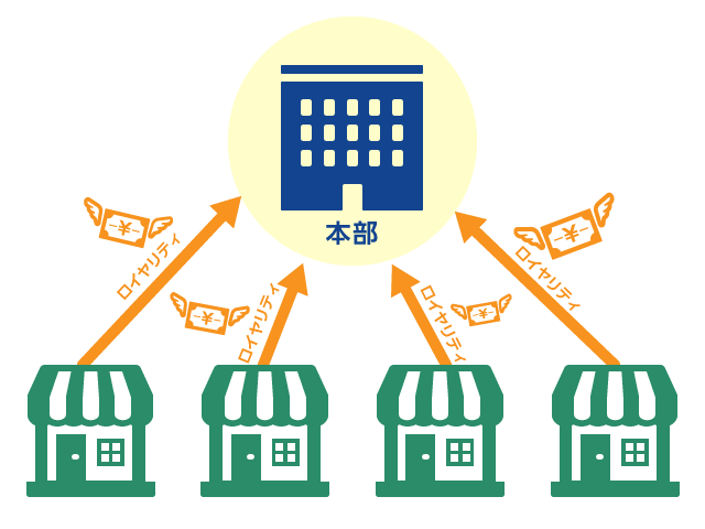 一般的なフランチャイズの場合