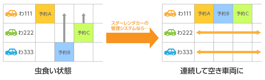 簡単操作のシステムで業務効率アップ！